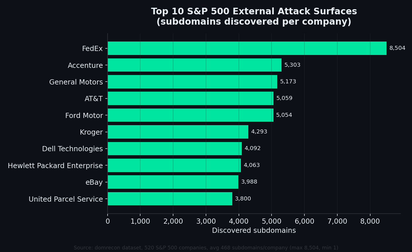 Top attack surface by subdomain count