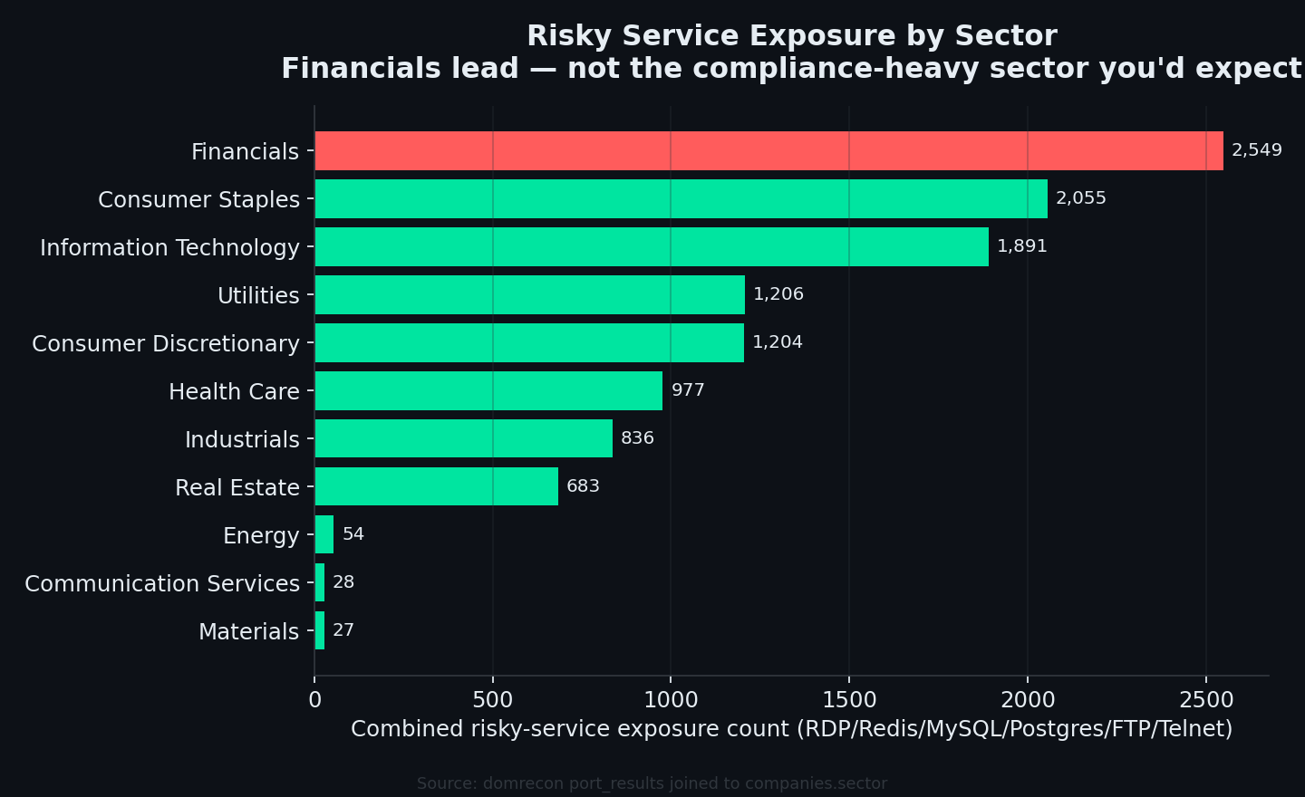 Risky-service exposure by GICS sector